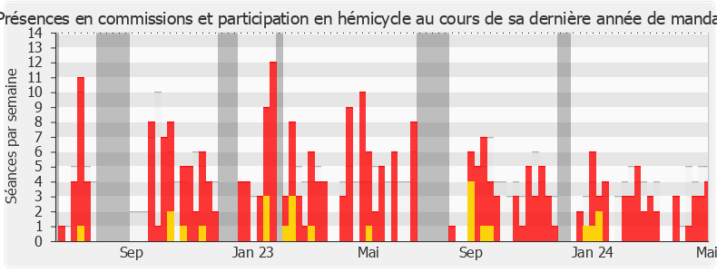 Participation globale-annee de Bruno Studer