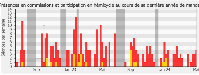 Participation globale-legislature de Bruno Studer