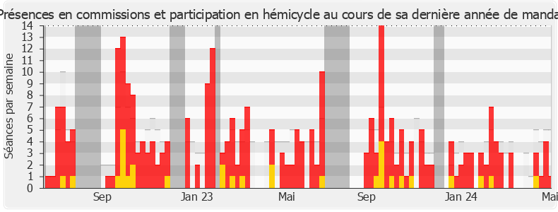 Participation globale-annee de Bryan Masson