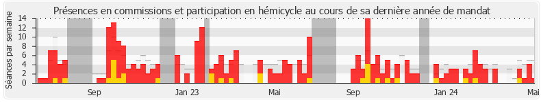 Participation globale-annee de Bryan Masson
