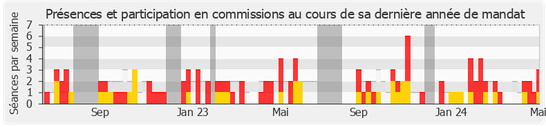 Participation commissions-annee de Carlos Martens Bilongo