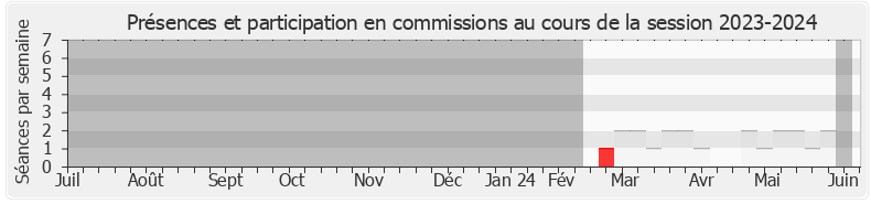 Participation commissions-20232024 de Carole Grandjean