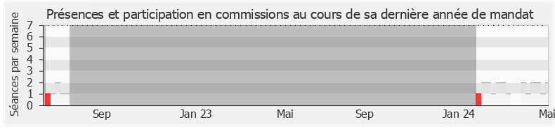Participation commissions-legislature de Carole Grandjean