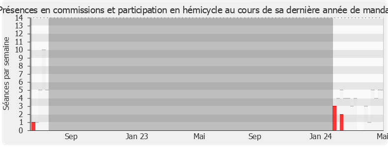 Participation globale-legislature de Carole Grandjean