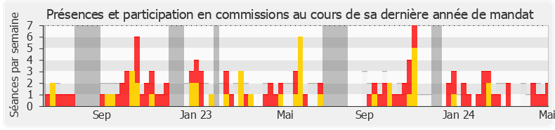 Participation commissions-annee de Caroline Abadie