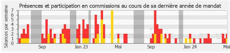 Participation commissions-annee de Caroline Colombier