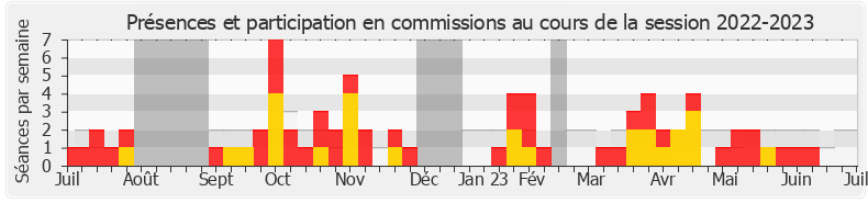 Participation commissions-20222023 de Caroline Fiat