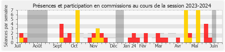Participation commissions-20232024 de Caroline Fiat