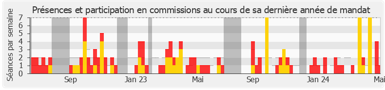 Participation commissions-annee de Caroline Fiat