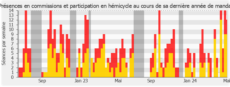 Participation globale-annee de Caroline Fiat