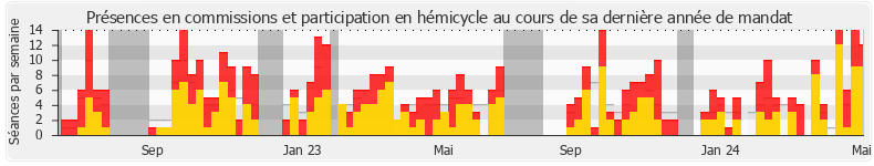 Participation globale-annee de Caroline Fiat