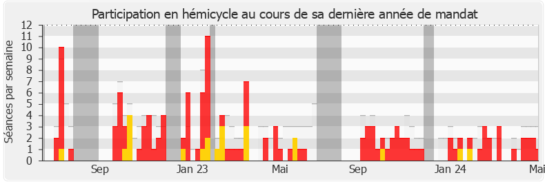 Participation hemicycle-annee de Caroline Janvier