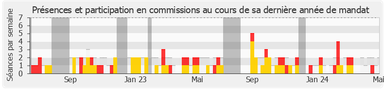 Participation commissions-annee de Caroline Parmentier