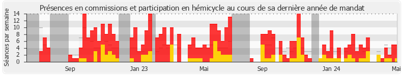 Participation globale-annee de Caroline Yadan