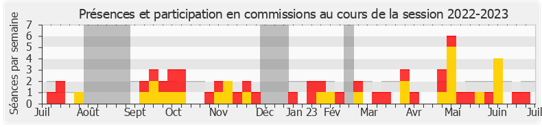 Participation commissions-20222023 de Catherine Couturier