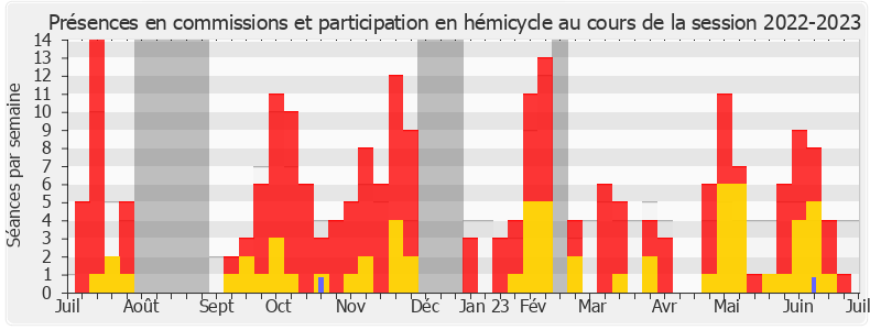 Participation globale-20222023 de Catherine Couturier