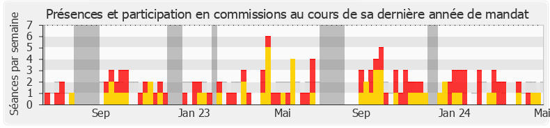 Participation commissions-annee de Catherine Couturier