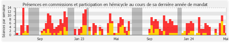 Participation globale-annee de Catherine Couturier