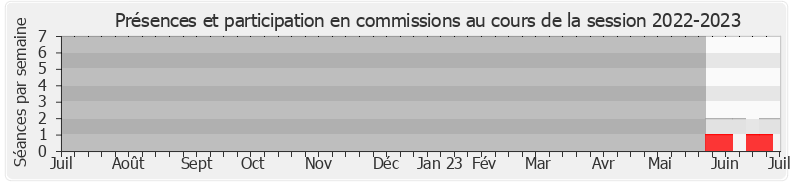 Participation commissions-20222023 de Catherine Jaouen