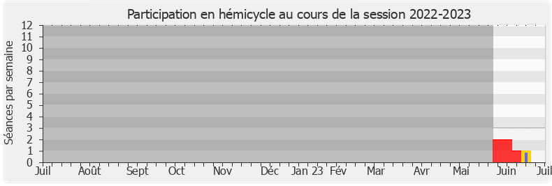 Participation hemicycle-20222023 de Catherine Jaouen