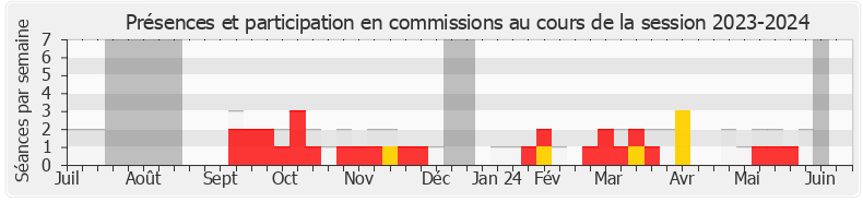 Participation commissions-20232024 de Catherine Jaouen