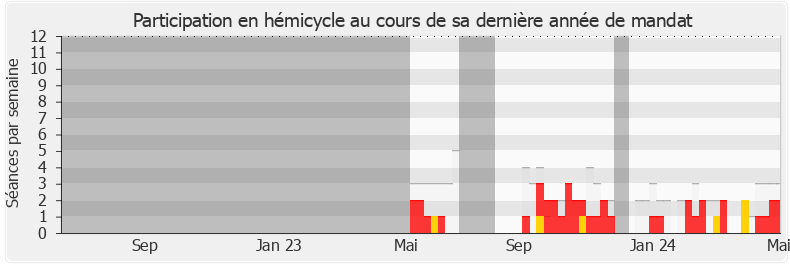 Participation hemicycle-legislature de Catherine Jaouen