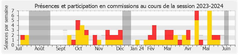 Participation commissions-20232024 de Cécile Rilhac