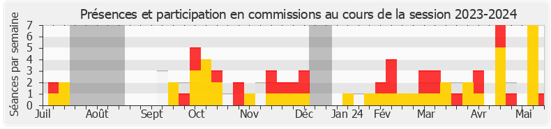 Participation commissions-20232024 de Cécile Rilhac