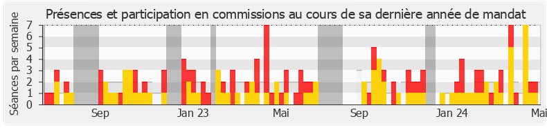 Participation commissions-annee de Cécile Rilhac