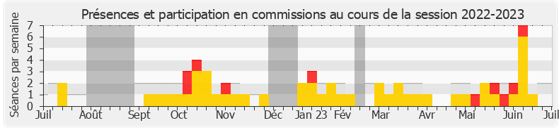Participation commissions-20222023 de Cécile Untermaier