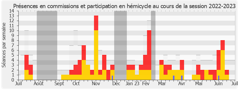 Participation globale-20222023 de Cécile Untermaier