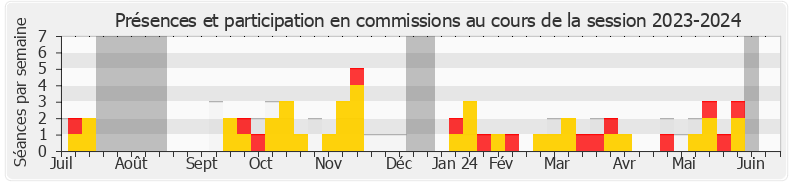 Participation commissions-20232024 de Cécile Untermaier