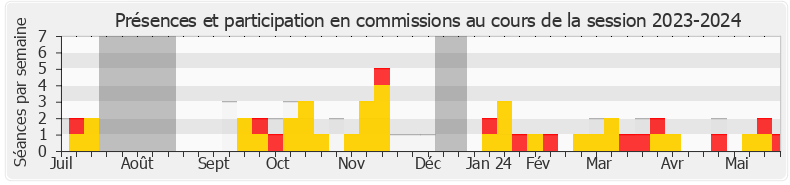 Participation commissions-20232024 de Cécile Untermaier