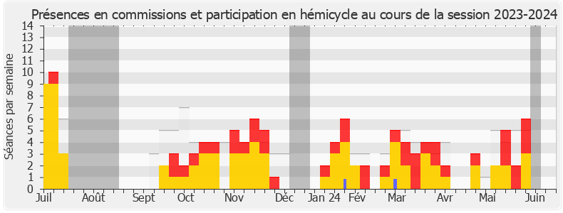 Participation globale-20232024 de Cécile Untermaier