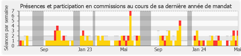 Participation commissions-legislature de Cécile Untermaier