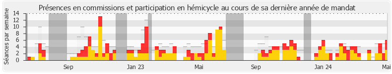 Participation globale-annee de Cécile Untermaier