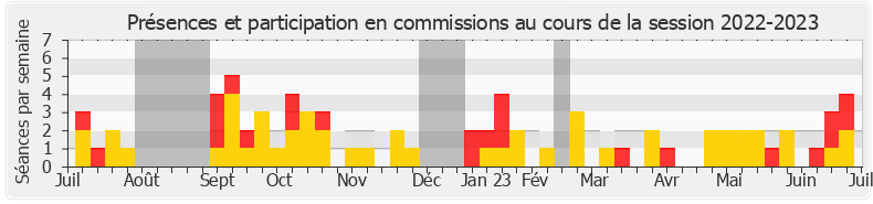 Participation commissions-20222023 de Céline Calvez