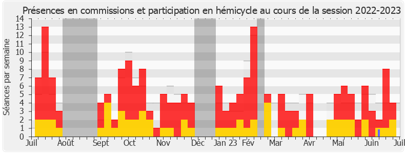 Participation globale-20222023 de Céline Calvez