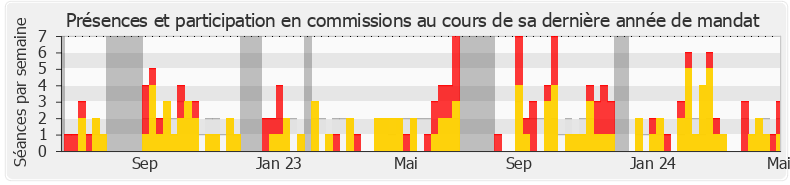 Participation commissions-legislature de Céline Calvez