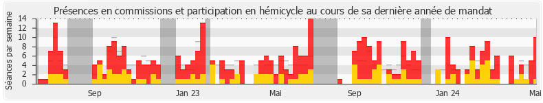 Participation globale-annee de Céline Calvez