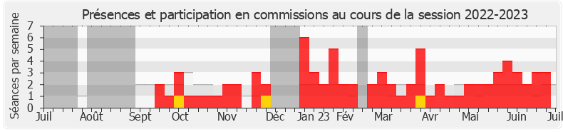 Participation commissions-20222023 de Chantal Bouloux