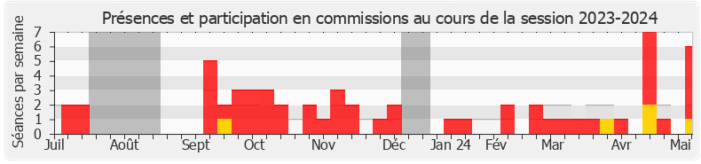 Participation commissions-20232024 de Chantal Bouloux