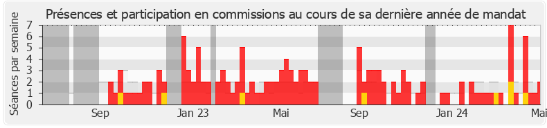 Participation commissions-annee de Chantal Bouloux