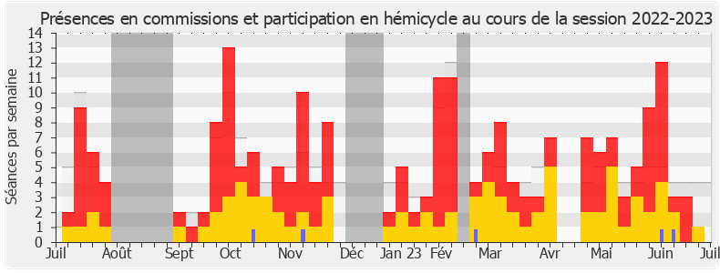 Participation globale-20222023 de Chantal Jourdan