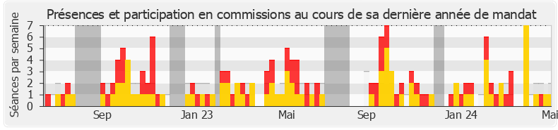 Participation commissions-annee de Chantal Jourdan