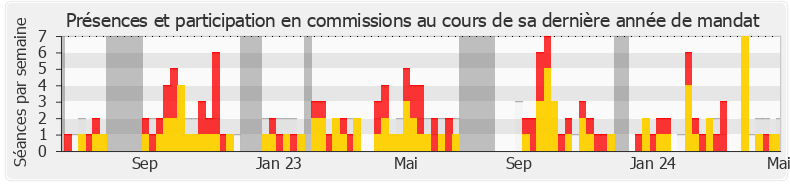 Participation commissions-legislature de Chantal Jourdan