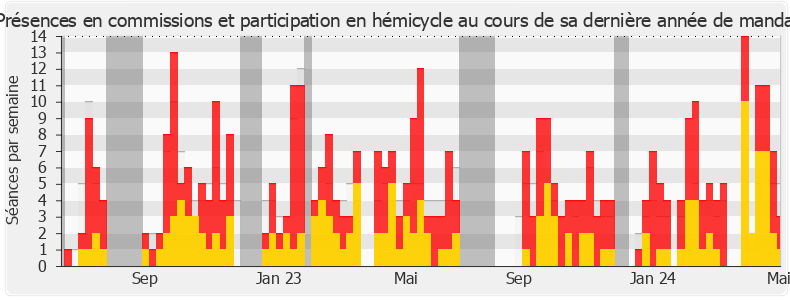 Participation globale-legislature de Chantal Jourdan