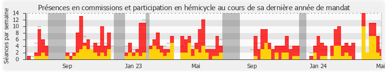 Participation globale-annee de Chantal Jourdan