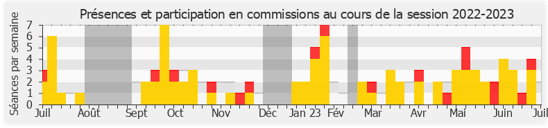 Participation commissions-20222023 de Charles de Courson