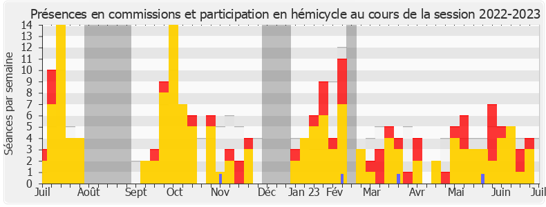 Participation globale-20222023 de Charles de Courson